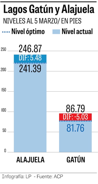 Gatún continúa con 5 pies por debajo del nivel