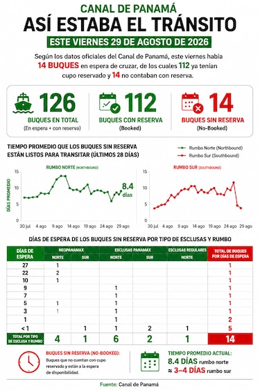 Subastas del Canal podrían seguir al alza