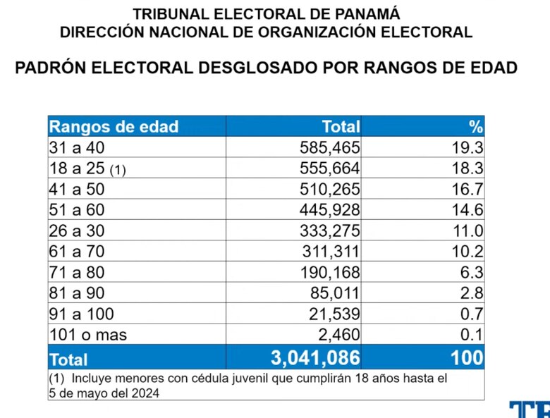 TE da a conocer el Padrón Electoral preliminar: 48 mil personas fueron excluidas del registro de votantes