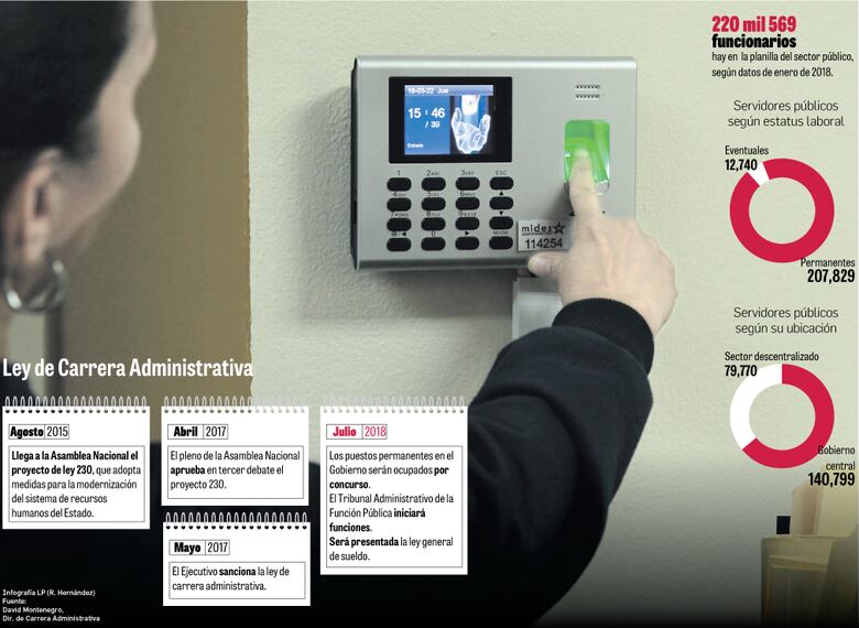 Por ley, cargos públicos irán a concurso