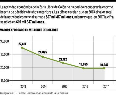 La Zona Libre de Colón tomará un segundo aire