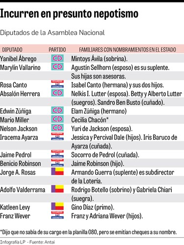 Antai pide a la Asamblea investigar y sancionar a diputados por casos de nepotismo