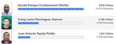 Gerald Cumberbatch amplía ventaja en recolección de firmas para la candidatura a alcalde
