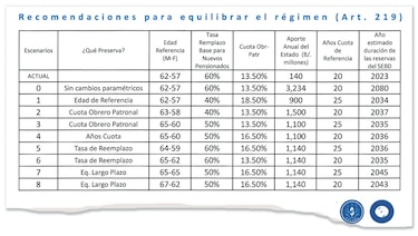 Complejos caminos para evitar déficit de $74 mil millones en el IVM