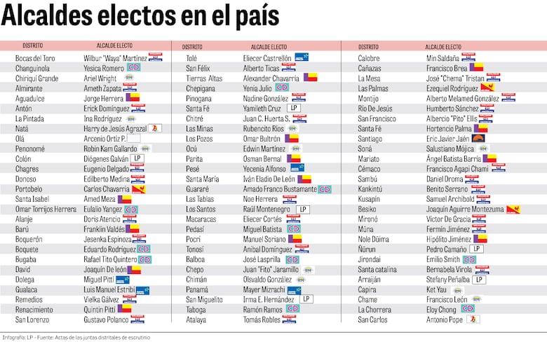 Nuevo ciclo de gobierno: los alcaldes electos de Panamá reciben sus credenciales