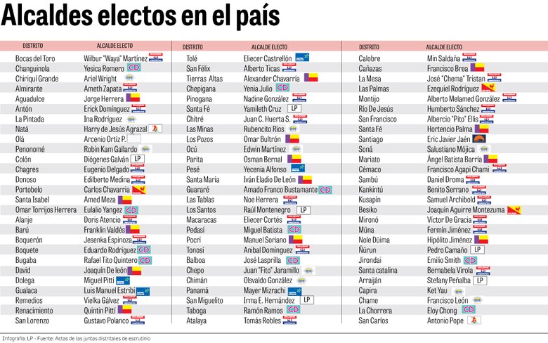 Nuevo ciclo de gobierno: los alcaldes electos de Panamá reciben sus credenciales