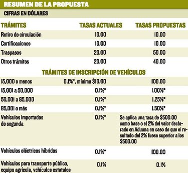 Ministro Álvaro Alemán considera que ATTT debe 'revisar' el aumento del costo de la inscripción vehicular