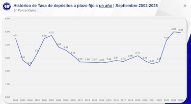 Banqueros estiman que las tasas de interés se estabilizarán hacia mediados del 2026