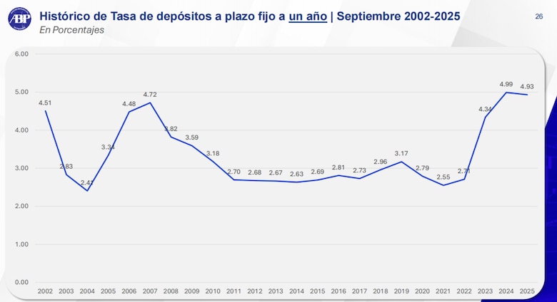 Banqueros estiman que las tasas de interés se estabilizarán hacia mediados del 2026