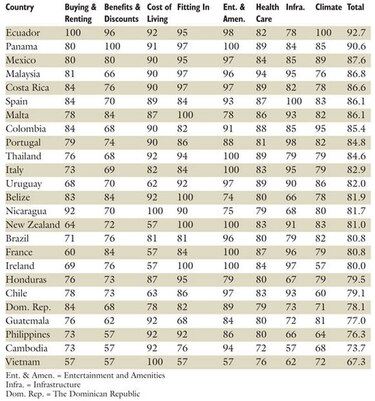 Panamá es uno de los mejores lugares para retirarse