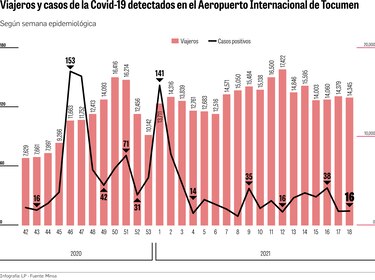 Asesores sugieren al Minsa nuevas medidas para viajeros
