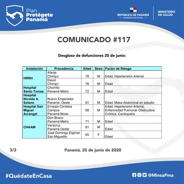 Panamá reporta 948 casos nuevos de Covid-19; en las últimas 24 horas hubo 8 fallecimientos