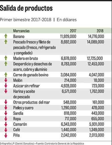 Altas y bajas en las exportaciones panameñas