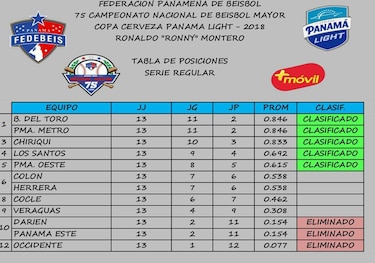 Los Santos y Panamá Oeste avanzan; Metro se impone ante Chiriquí