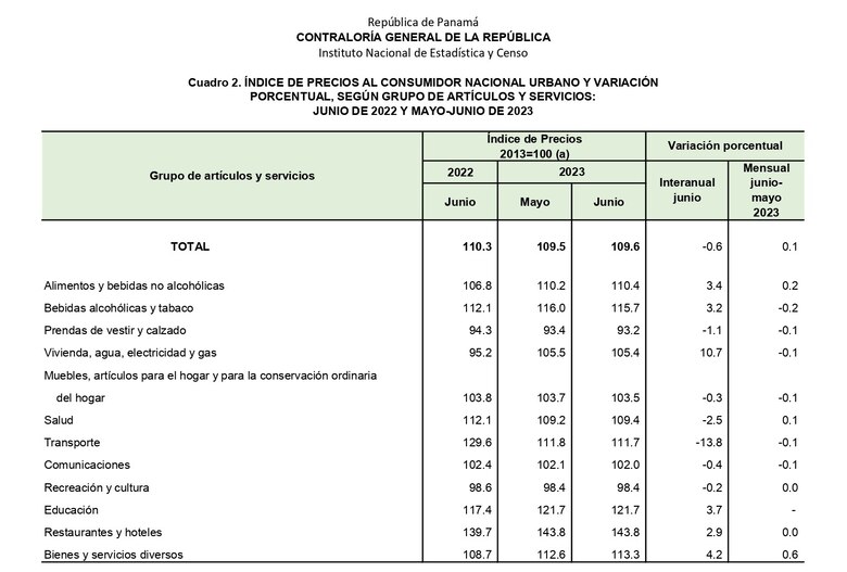 Precios de servicios de vivienda, agua, electricidad y gas aumentaron 10.7% en junio