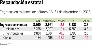 Ingresos corrientes suman $8,760 millones
