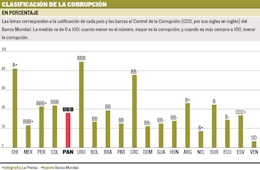 Clase media ataca la corrupción