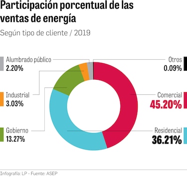 Estado sería ‘gran cliente’ eléctrico
