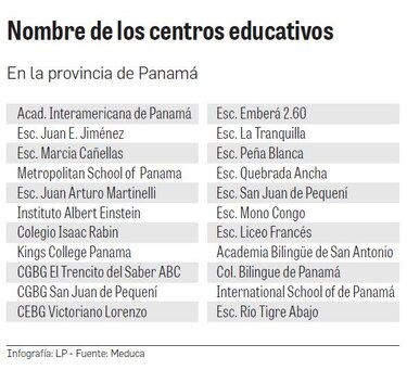 El listado de las 22 escuelas donde se aplazó el inicio de las clases semipresenciales