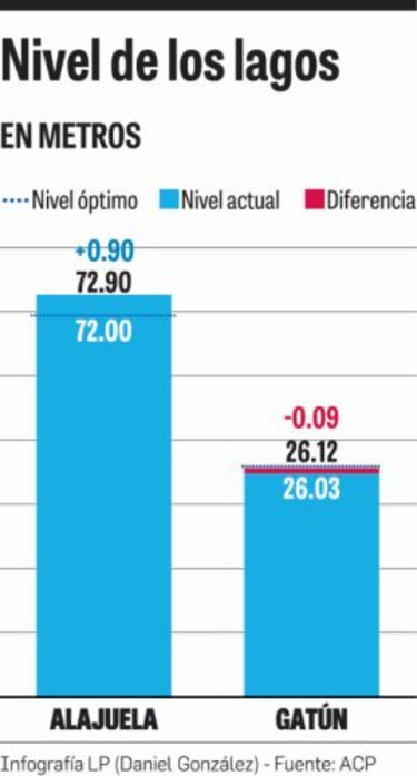 Lagos tienen buen nivel, pese a temporada seca