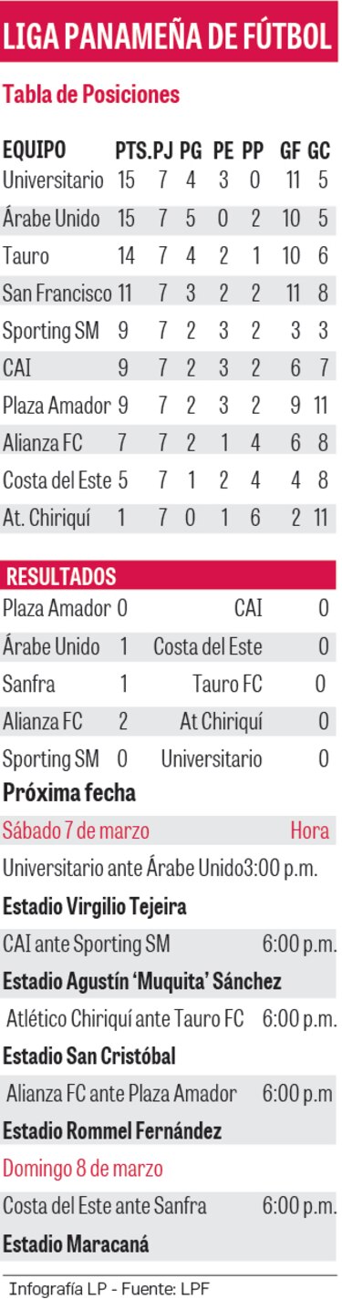 Universitario y Árabe Unido, en la punta