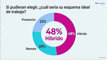 Empleo: Panameños han rechazado ofertas laborales por exigirles presencialidad