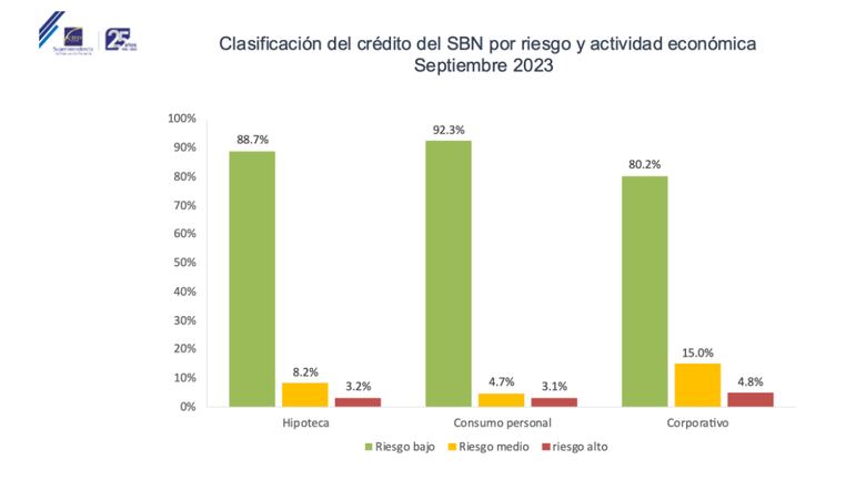 Saldo de las tarjetas de crédito se incrementó 8.60% en octubre y sube la morosidad