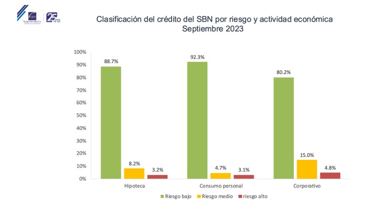 Saldo de las tarjetas de crédito se incrementó 8.60% en octubre y sube la morosidad