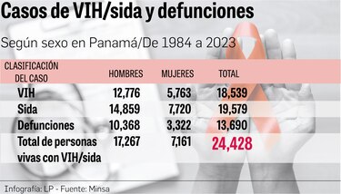 Explorando el escenario epidemiológico: ¿cuántos panameños viven con VIH/sida?