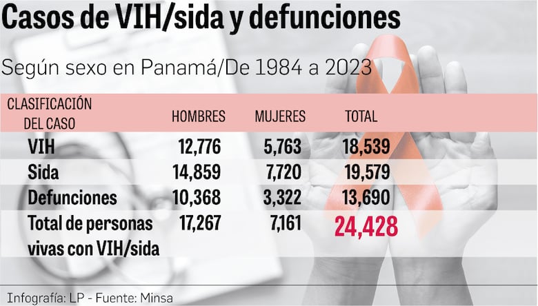 Explorando el escenario epidemiológico: ¿cuántos panameños viven con VIH/sida?