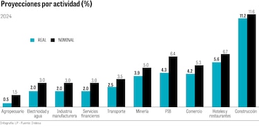 Se debilita el consumo mientras suben las compras financiadas