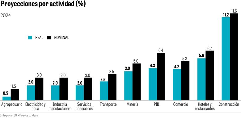 Se debilita el consumo mientras suben las compras financiadas
