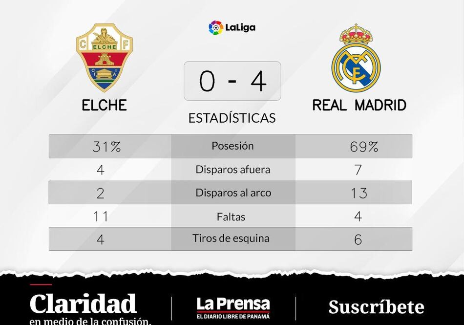 Elche no se lleva un solo punto de visitante ante Real Madrid