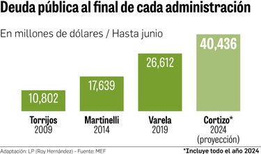 Deuda pública alcanzaría $40 mil millones en 2024 
