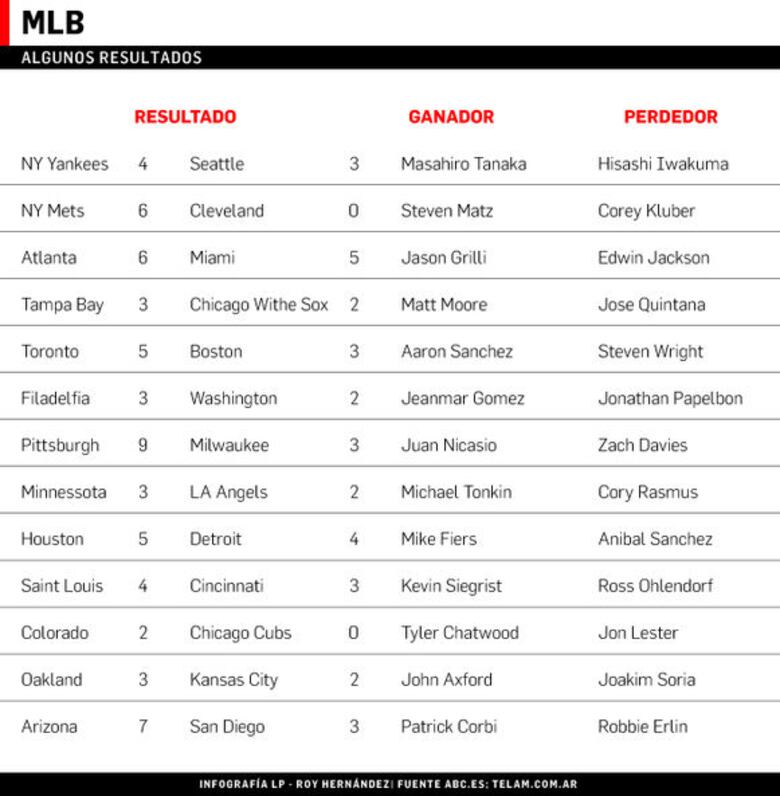 Ruiz pega cuadrangular en triunfo de Filis; Bethancourt de 3-1 con Padres