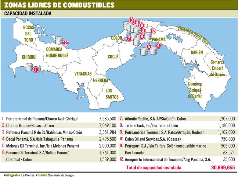 Venta de ‘bunker’ aumenta 10.6%