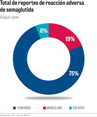 Ozempic, el fármaco que promete adelgazar, pero ¿a qué precio para tu salud?