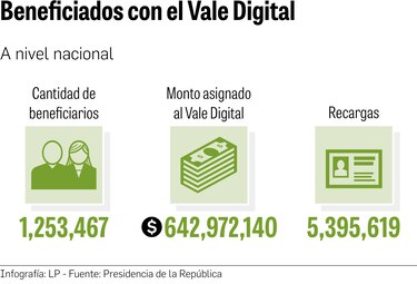 Se han asignado $643 millones al Vale Digital en todo el país