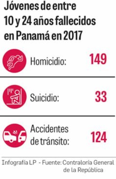 Adolescentes mueren por causas violentas: OPS