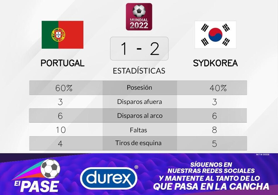 Corea del Sur gana ante Portugal en la Grupo H del Mundial