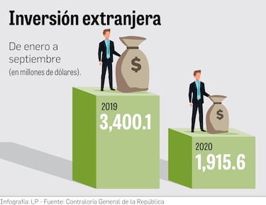 Inversión extranjera directa disminuye 43.7%