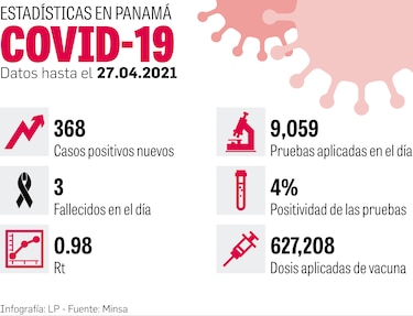 Panamá avanza en vacunación de 4.3 millones de personas