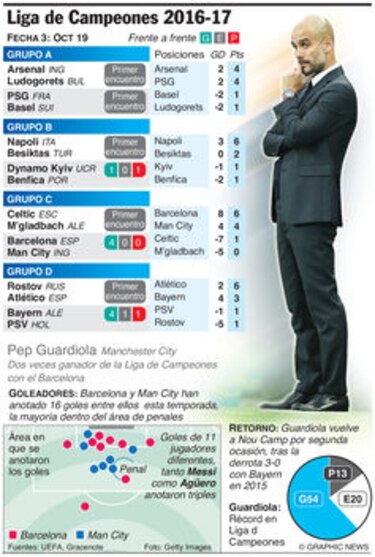 Guardiola vuelve al Camp Nou