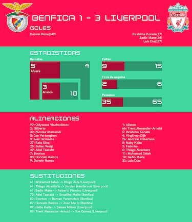 Liverpool, todo bajo control tras el triunfo 3-1 ante SL Benfica