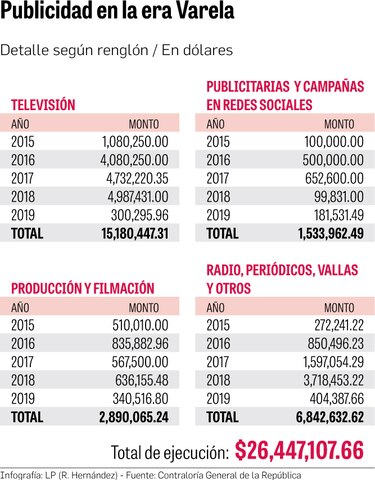 Varela recortó gastos en publicidad