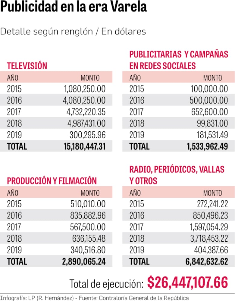 Varela recortó gastos en publicidad