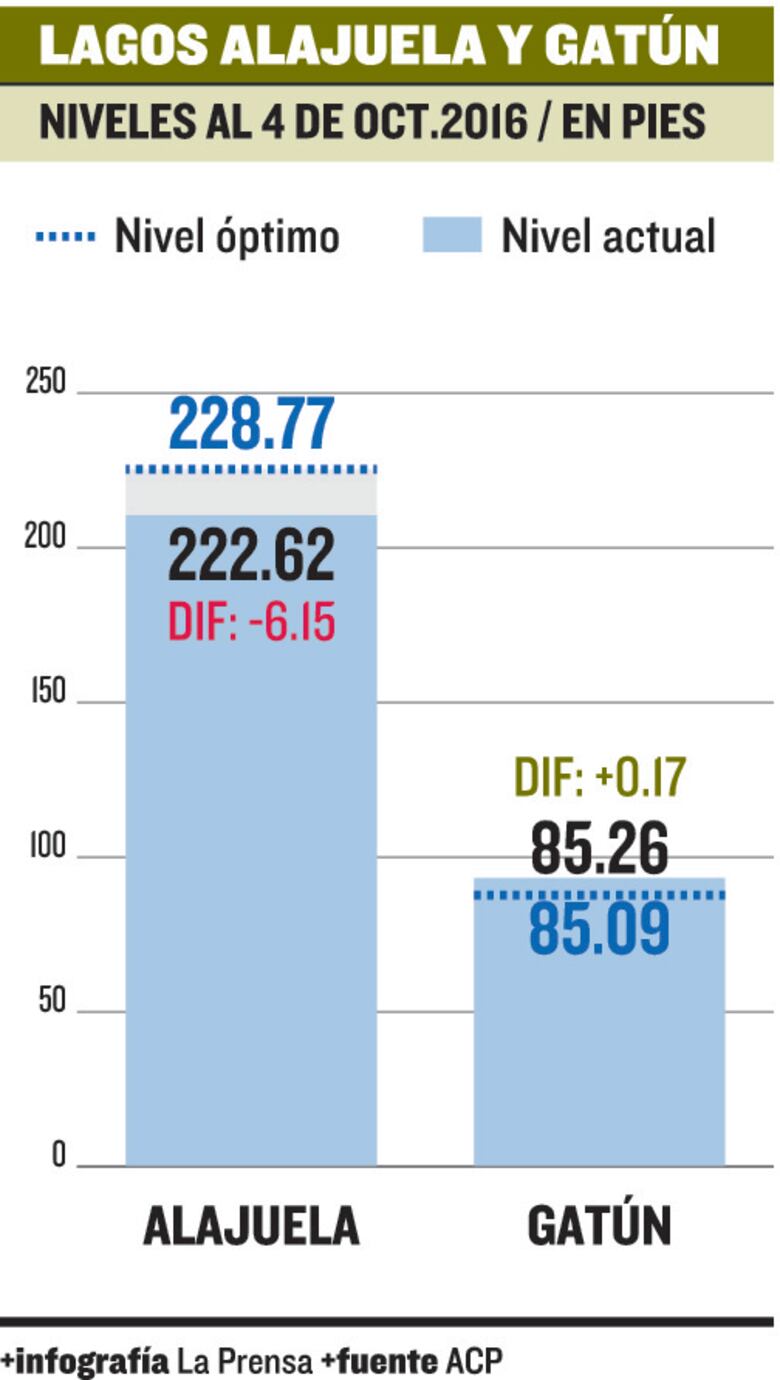 Nivel del Gatún llega a 26 metros