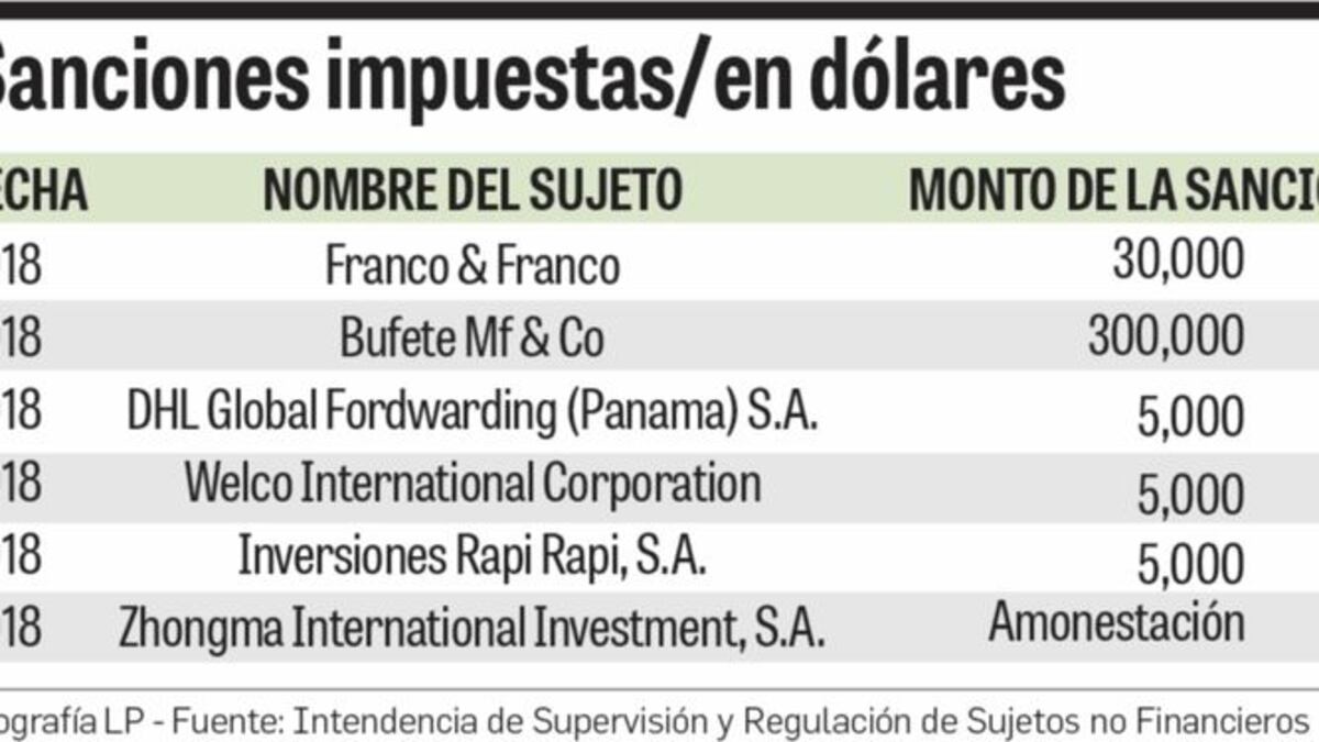 Intendencia abre 154 procesos sancionatorios