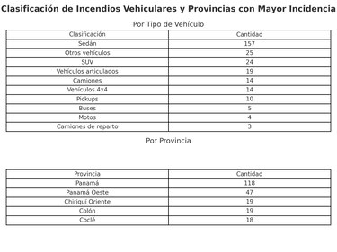 Bomberos alertan por 277 incendios vehiculares en 2025; sedanes encabezan la lista