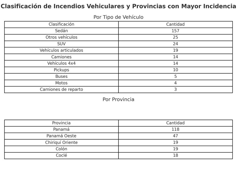 Bomberos alertan por 277 incendios vehiculares en 2025; sedanes encabezan la lista